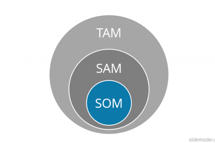 Il TAM SAM SOM